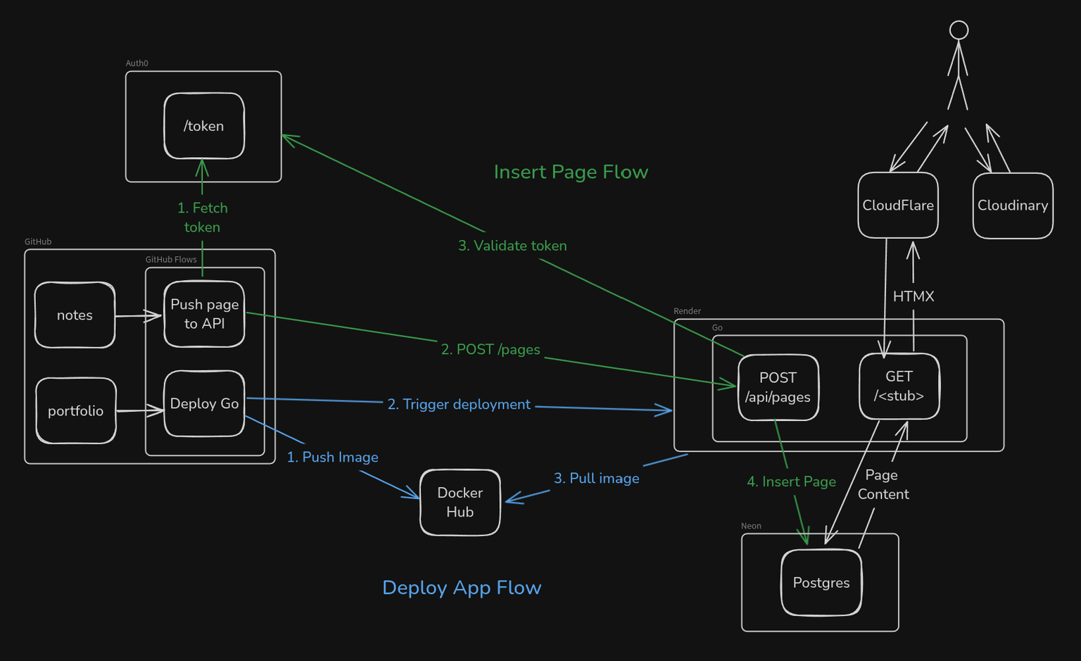 Diagram of over-engineered previous solution